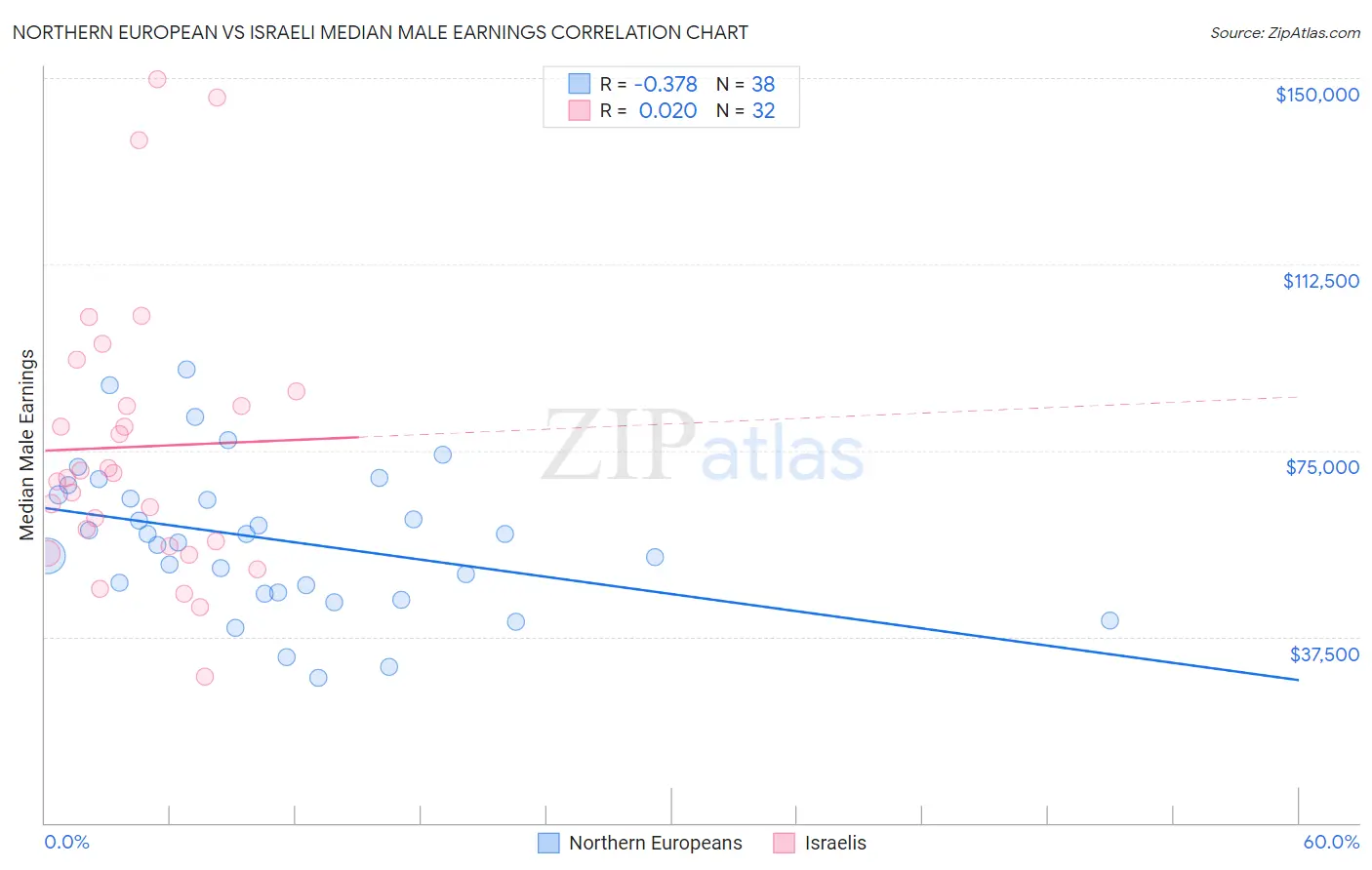 Northern European vs Israeli Median Male Earnings