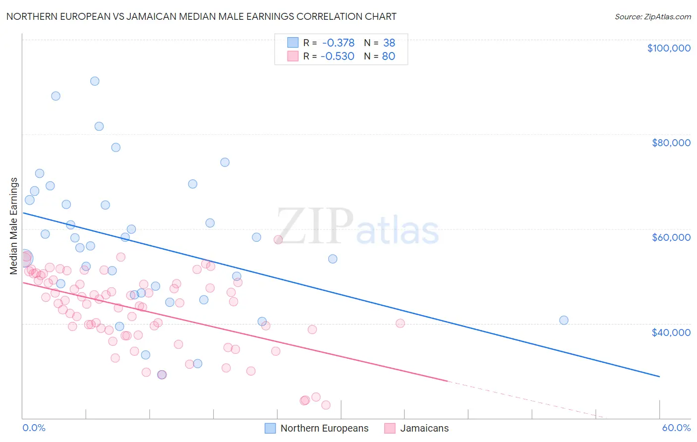 Northern European vs Jamaican Median Male Earnings