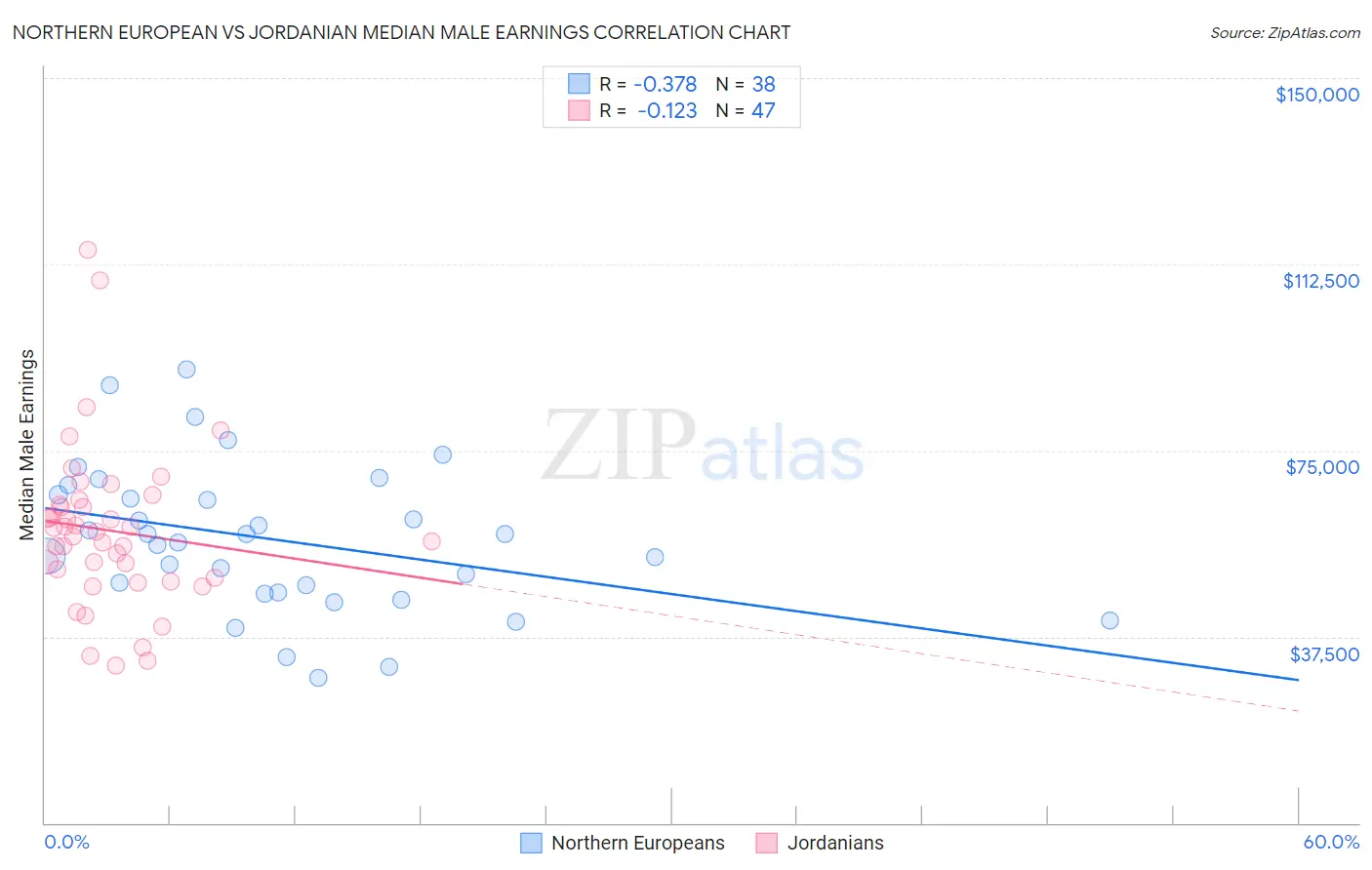 Northern European vs Jordanian Median Male Earnings