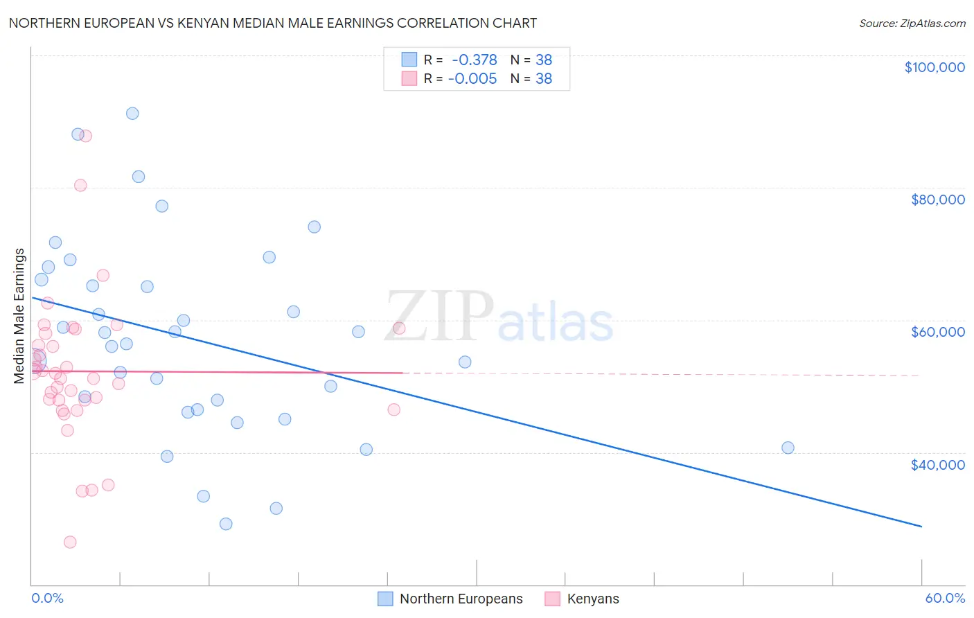 Northern European vs Kenyan Median Male Earnings