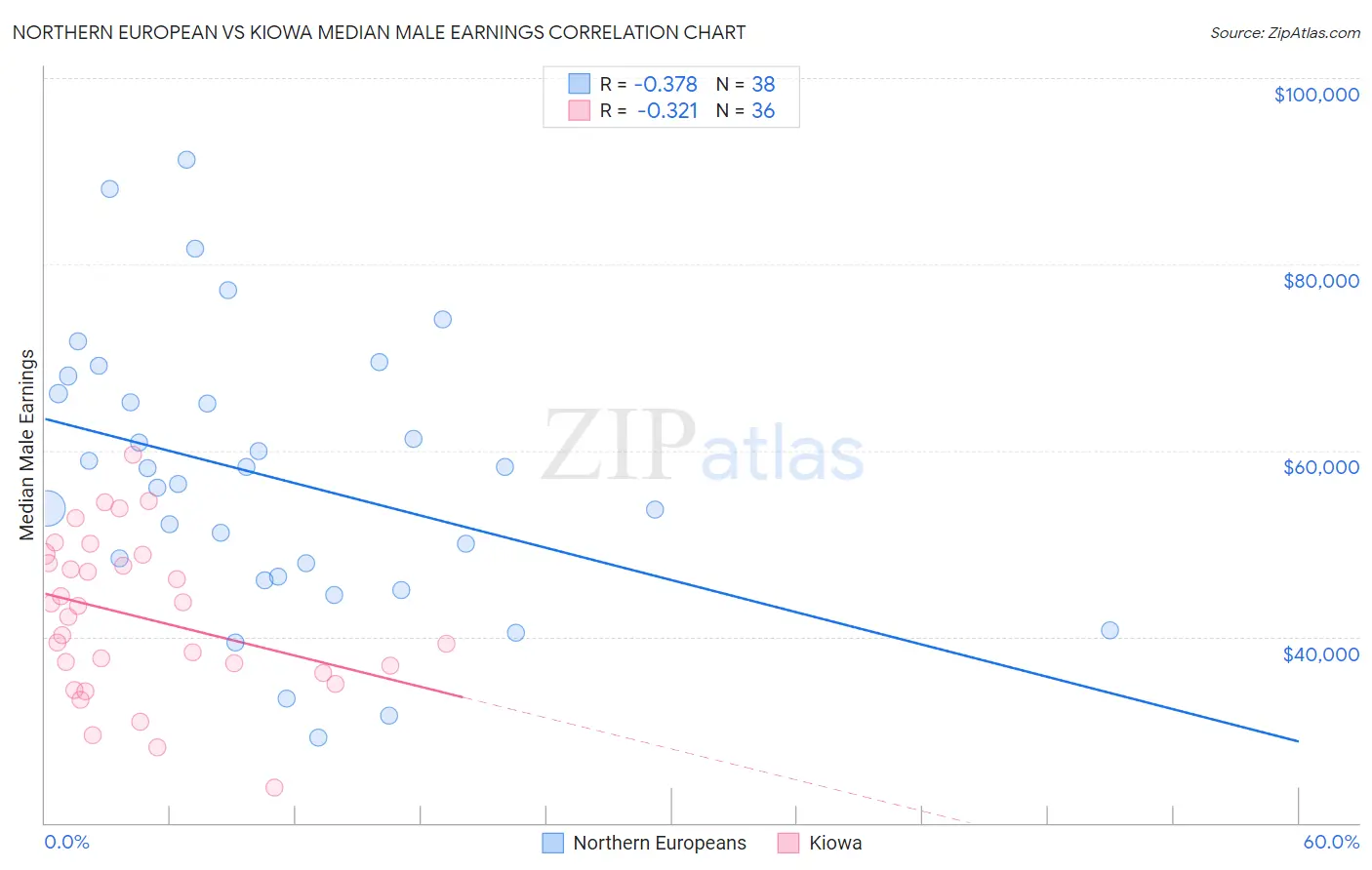 Northern European vs Kiowa Median Male Earnings