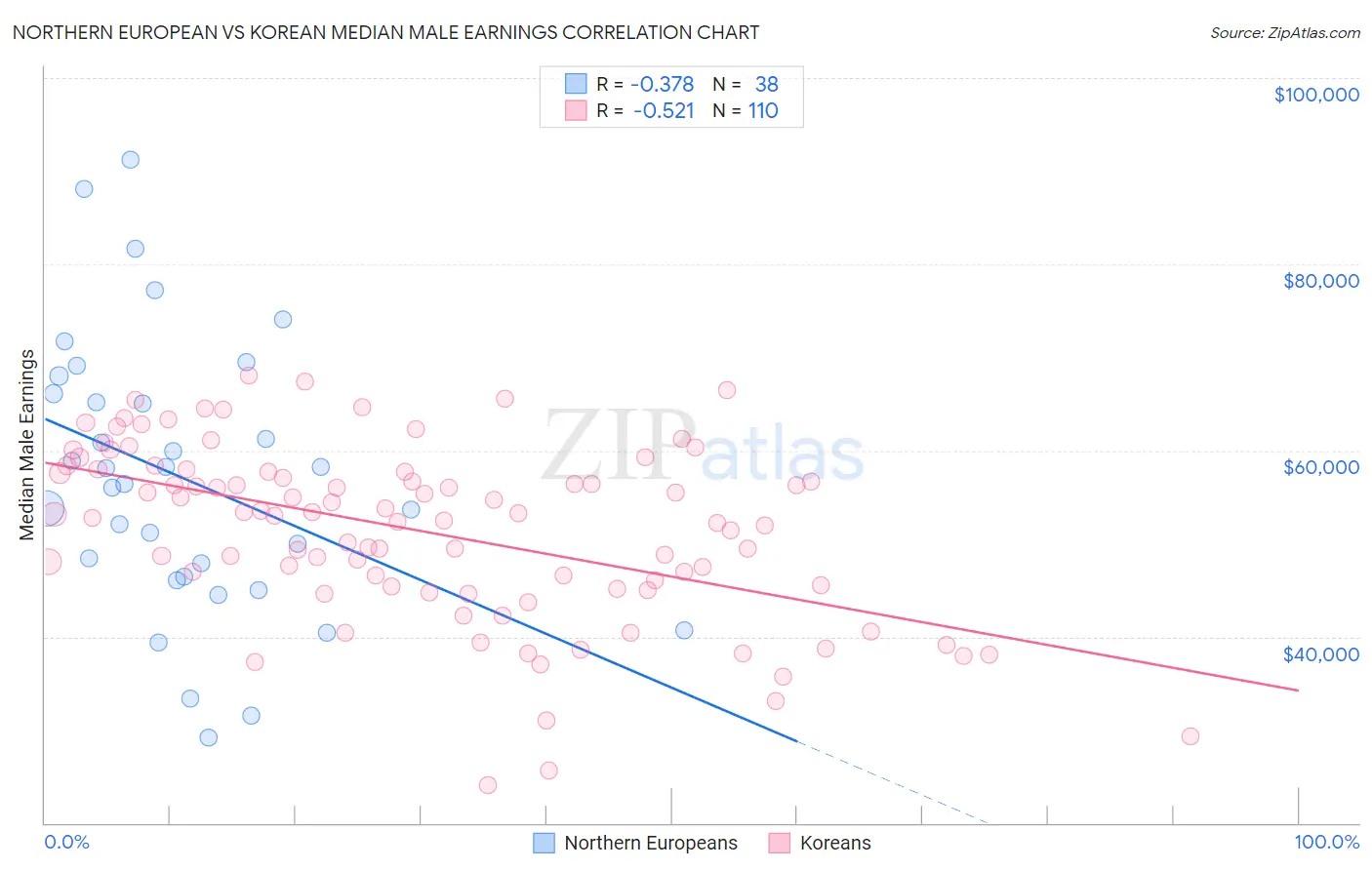 Northern European vs Korean Median Male Earnings