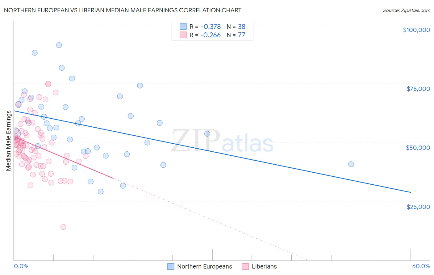 Northern European vs Liberian Median Male Earnings