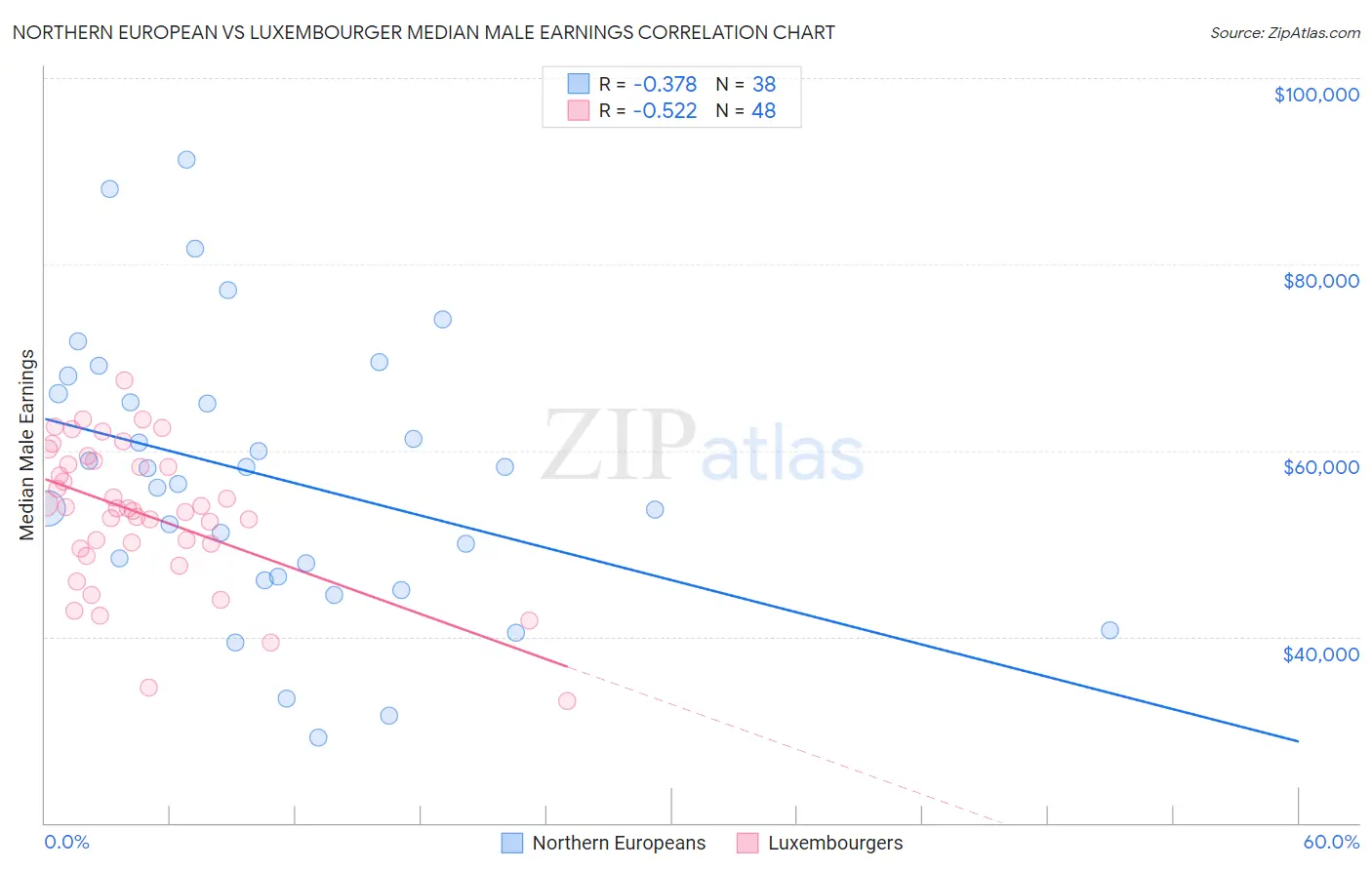 Northern European vs Luxembourger Median Male Earnings