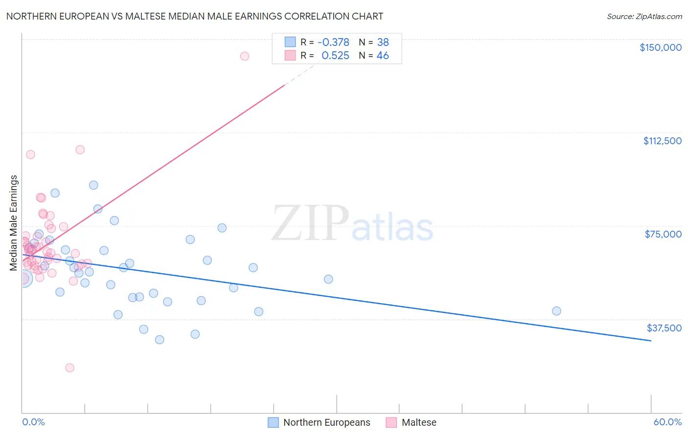 Northern European vs Maltese Median Male Earnings