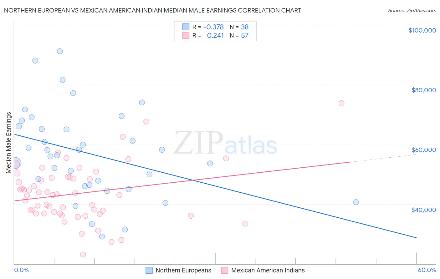Northern European vs Mexican American Indian Median Male Earnings