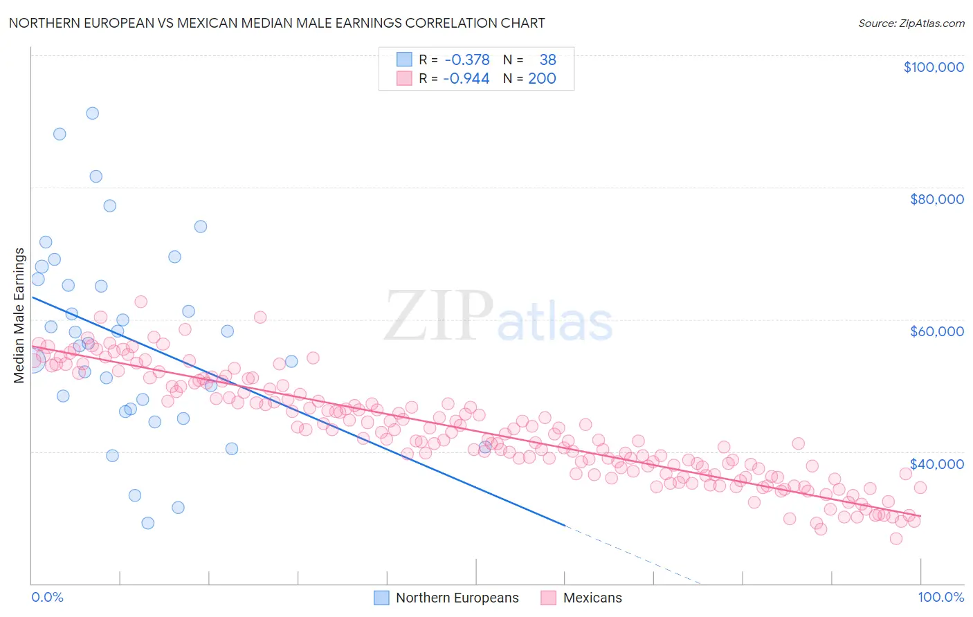 Northern European vs Mexican Median Male Earnings