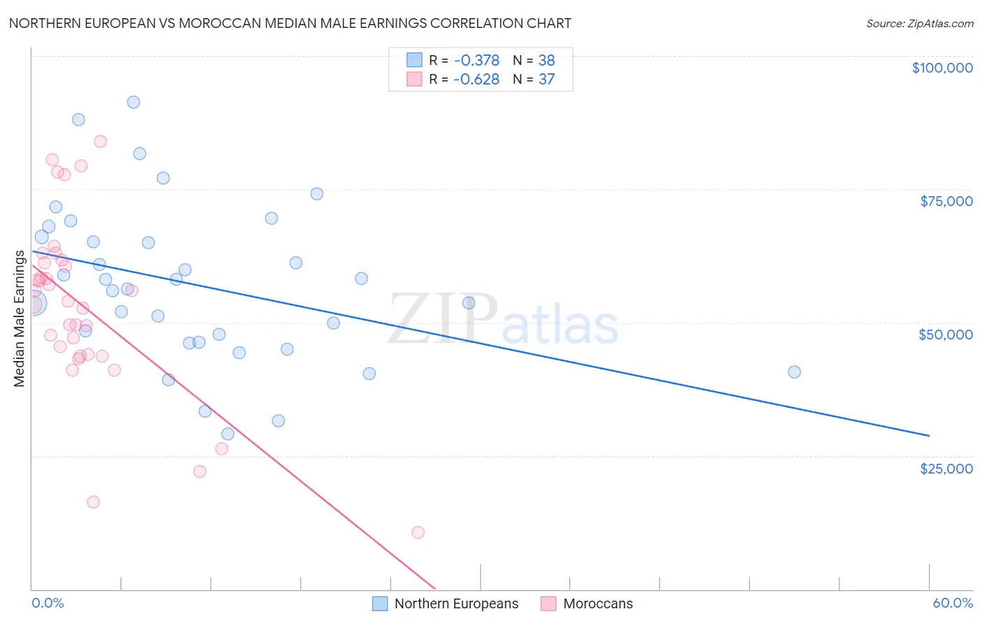 Northern European vs Moroccan Median Male Earnings