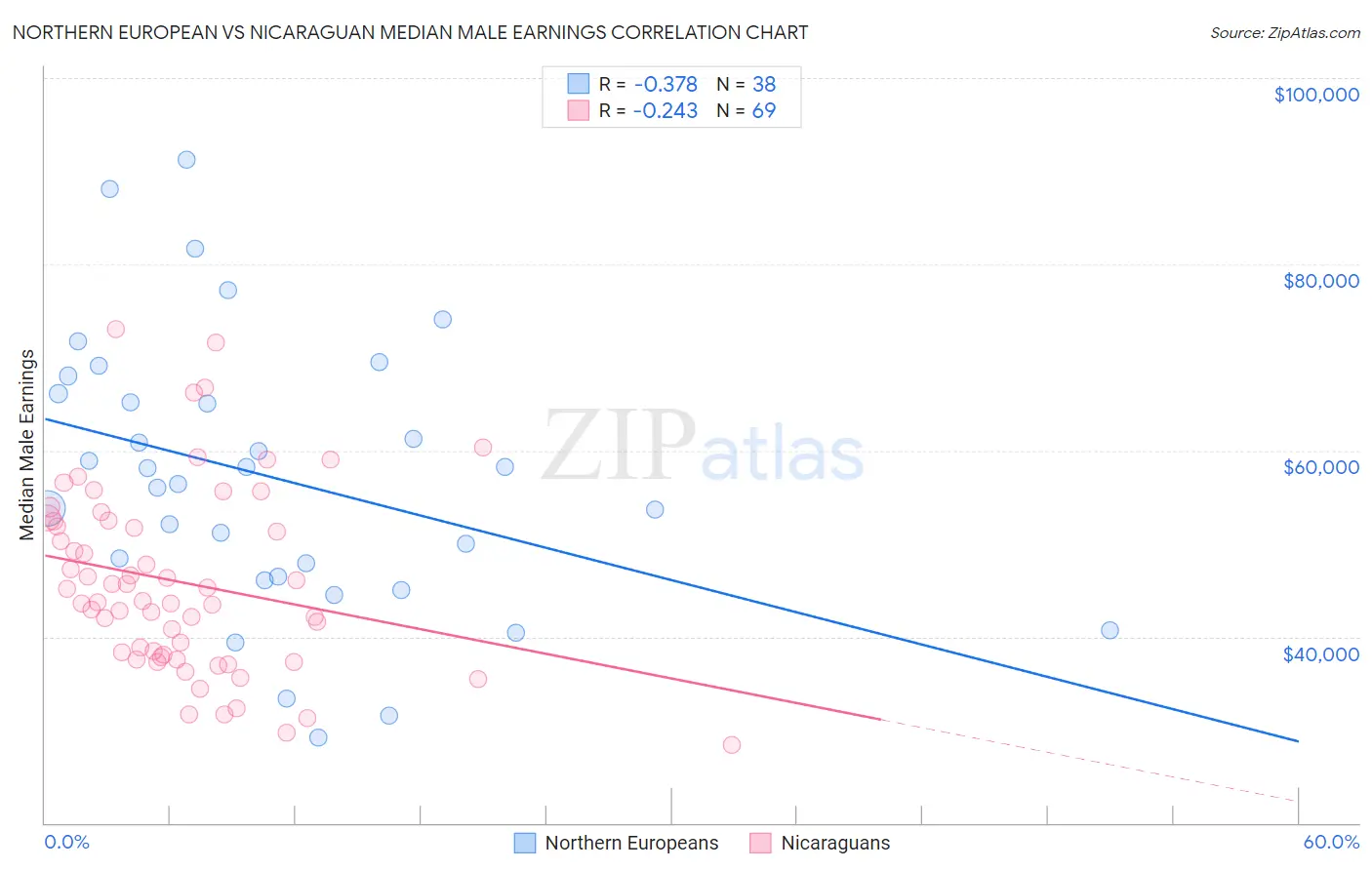Northern European vs Nicaraguan Median Male Earnings