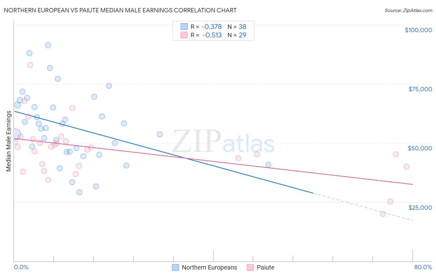 Northern European vs Paiute Median Male Earnings