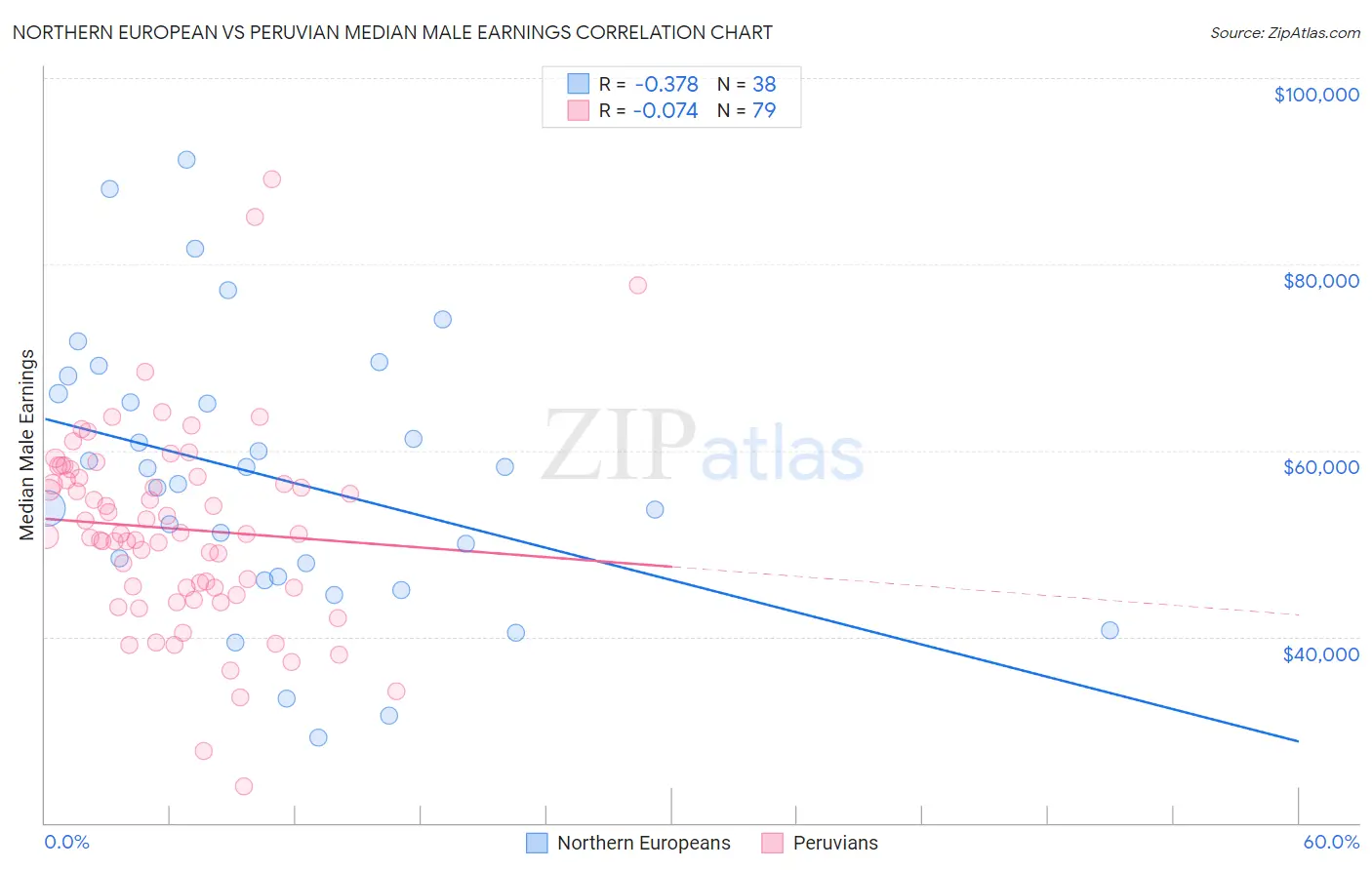 Northern European vs Peruvian Median Male Earnings