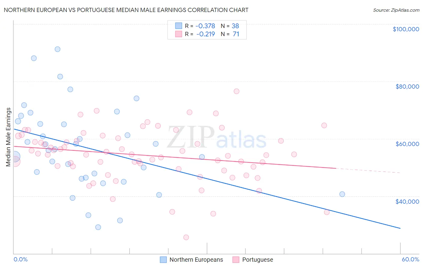 Northern European vs Portuguese Median Male Earnings