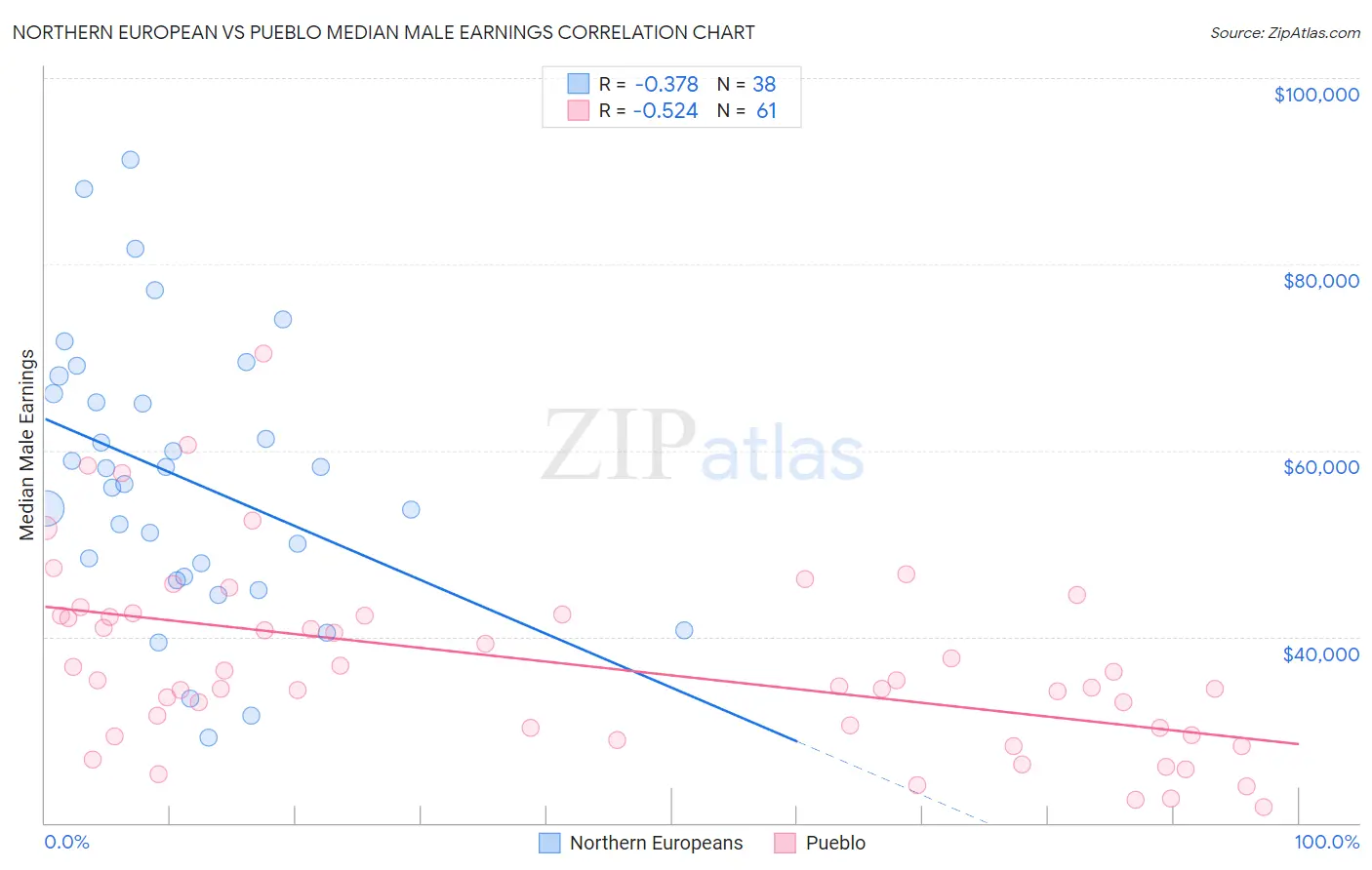 Northern European vs Pueblo Median Male Earnings