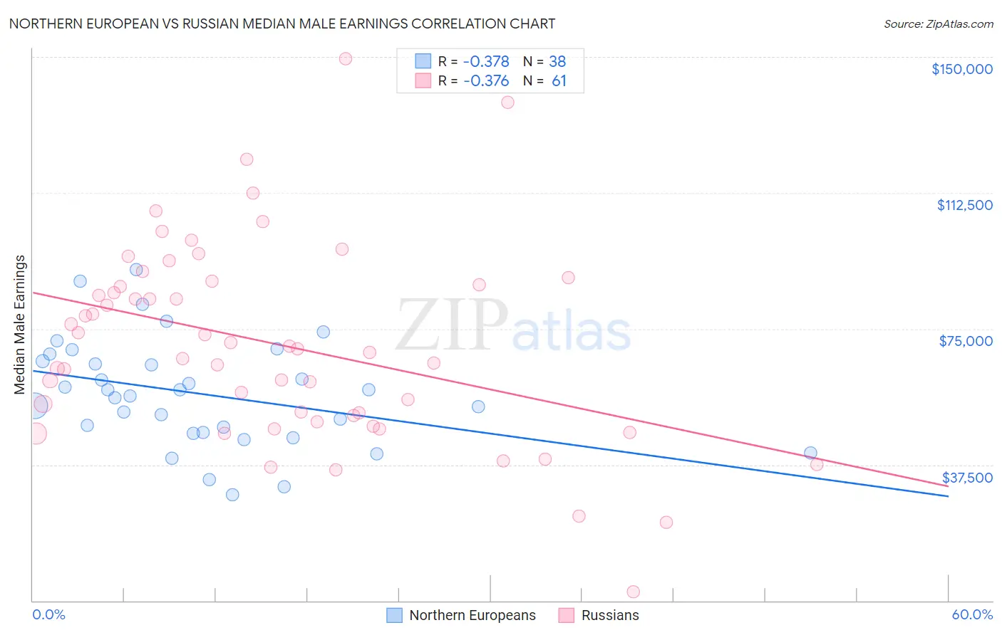 Northern European vs Russian Median Male Earnings