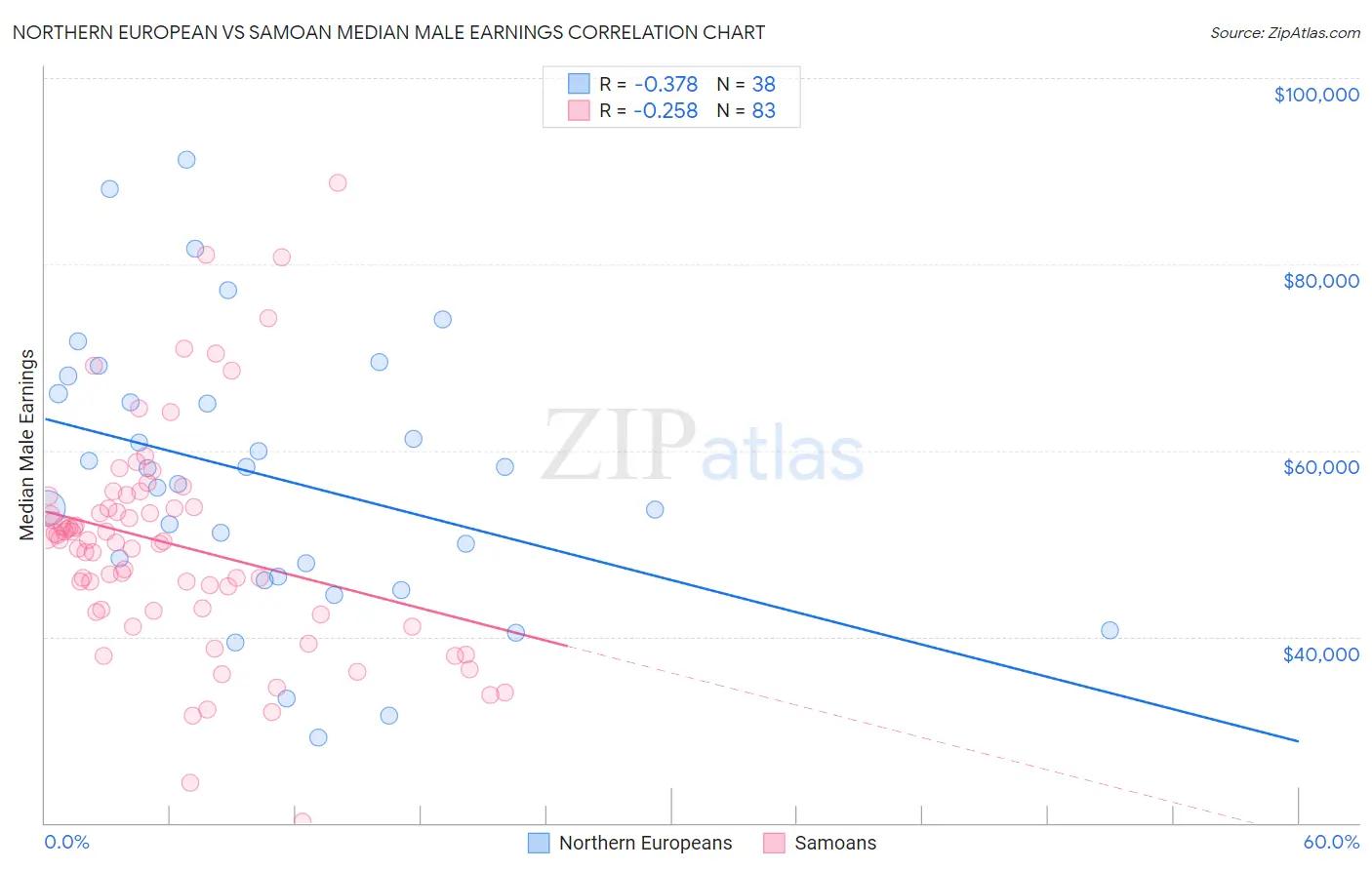 Northern European vs Samoan Median Male Earnings