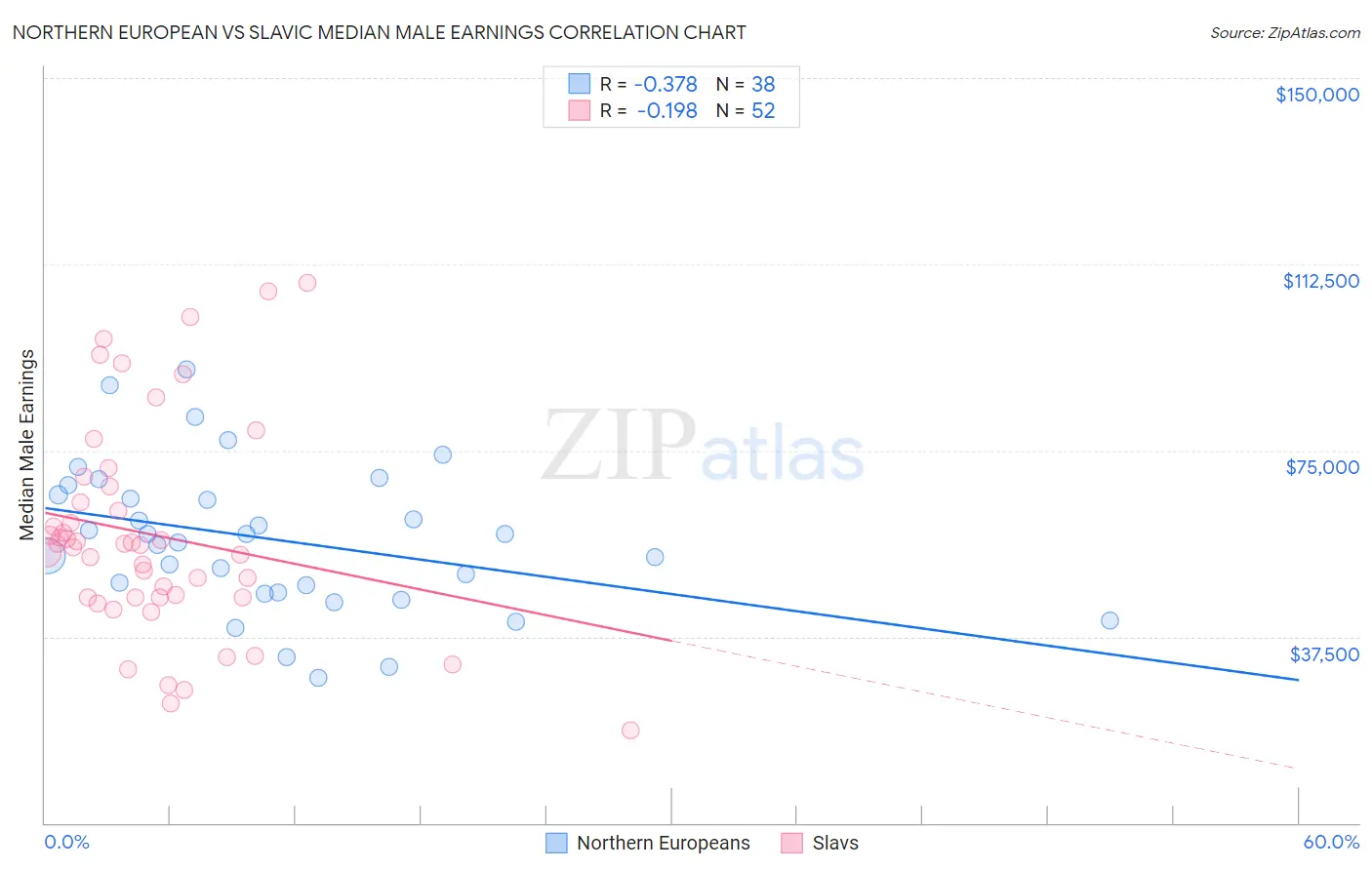 Northern European vs Slavic Median Male Earnings