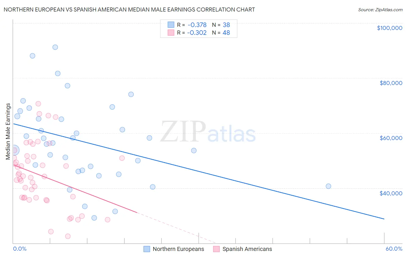 Northern European vs Spanish American Median Male Earnings