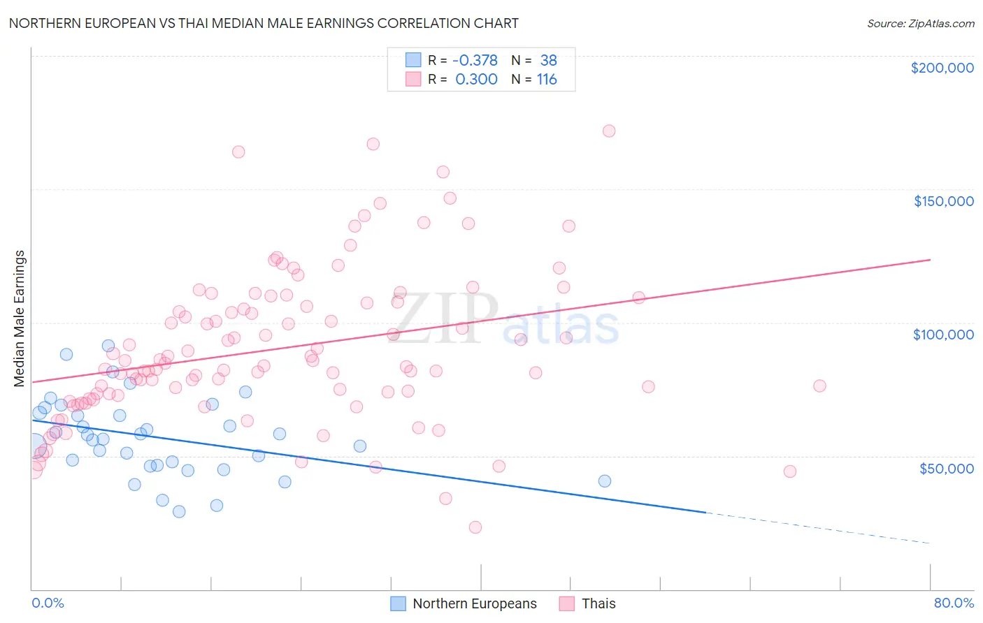 Northern European vs Thai Median Male Earnings