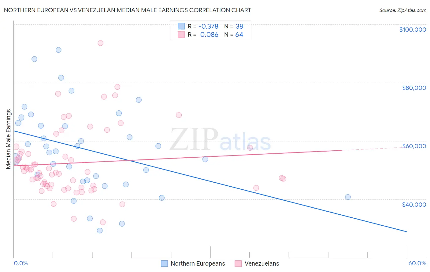 Northern European vs Venezuelan Median Male Earnings