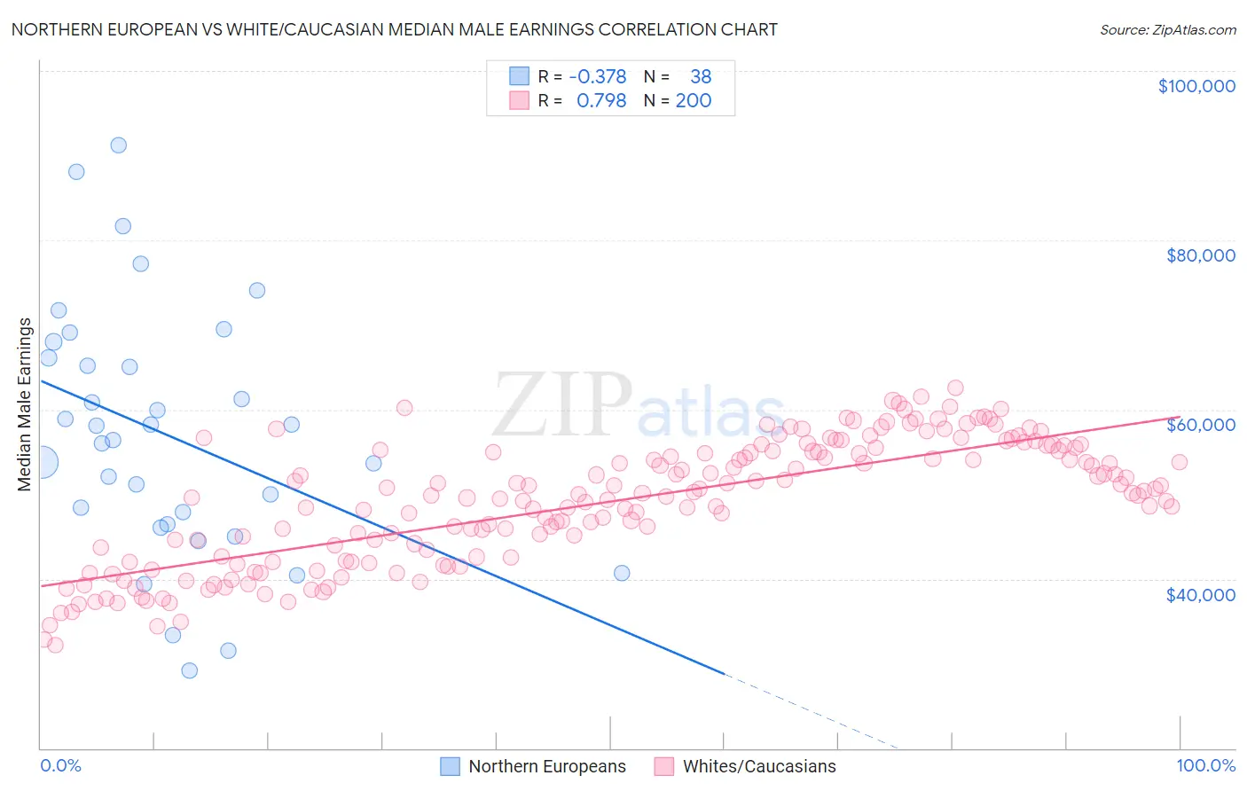 Northern European vs White/Caucasian Median Male Earnings