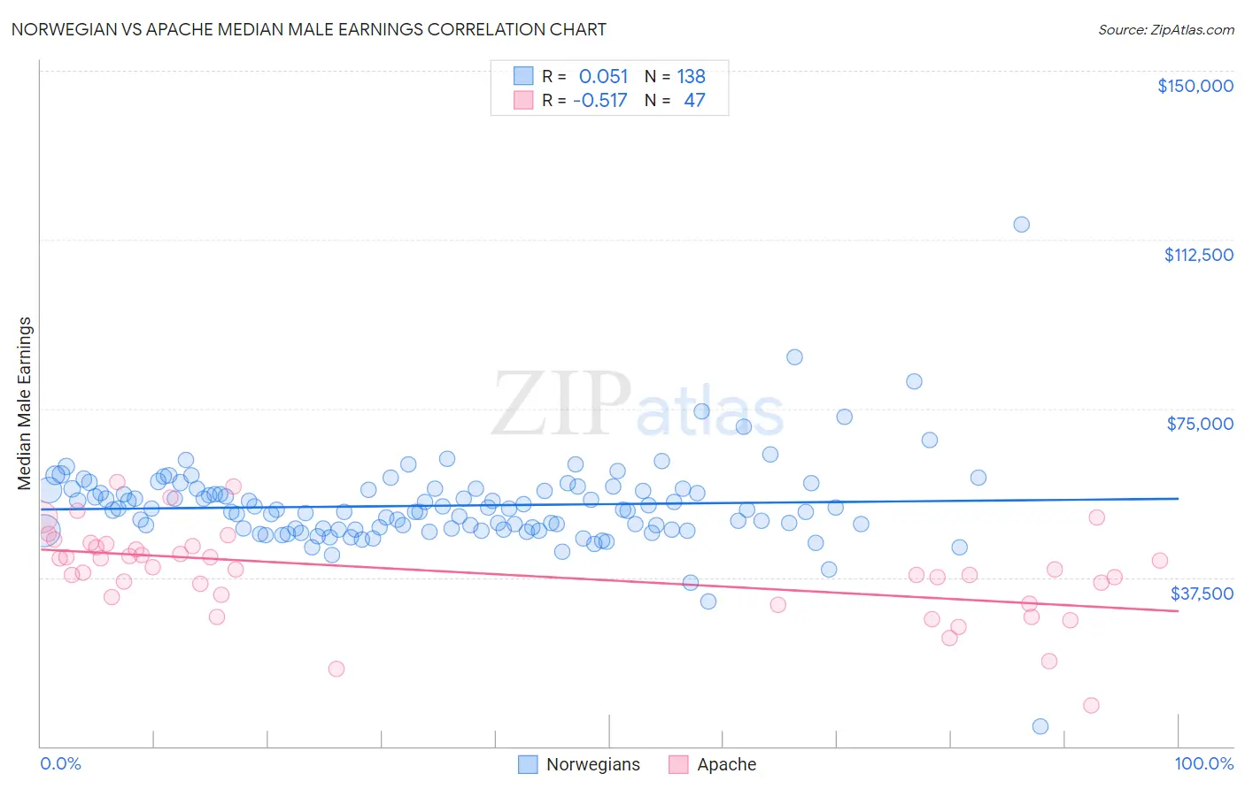 Norwegian vs Apache Median Male Earnings