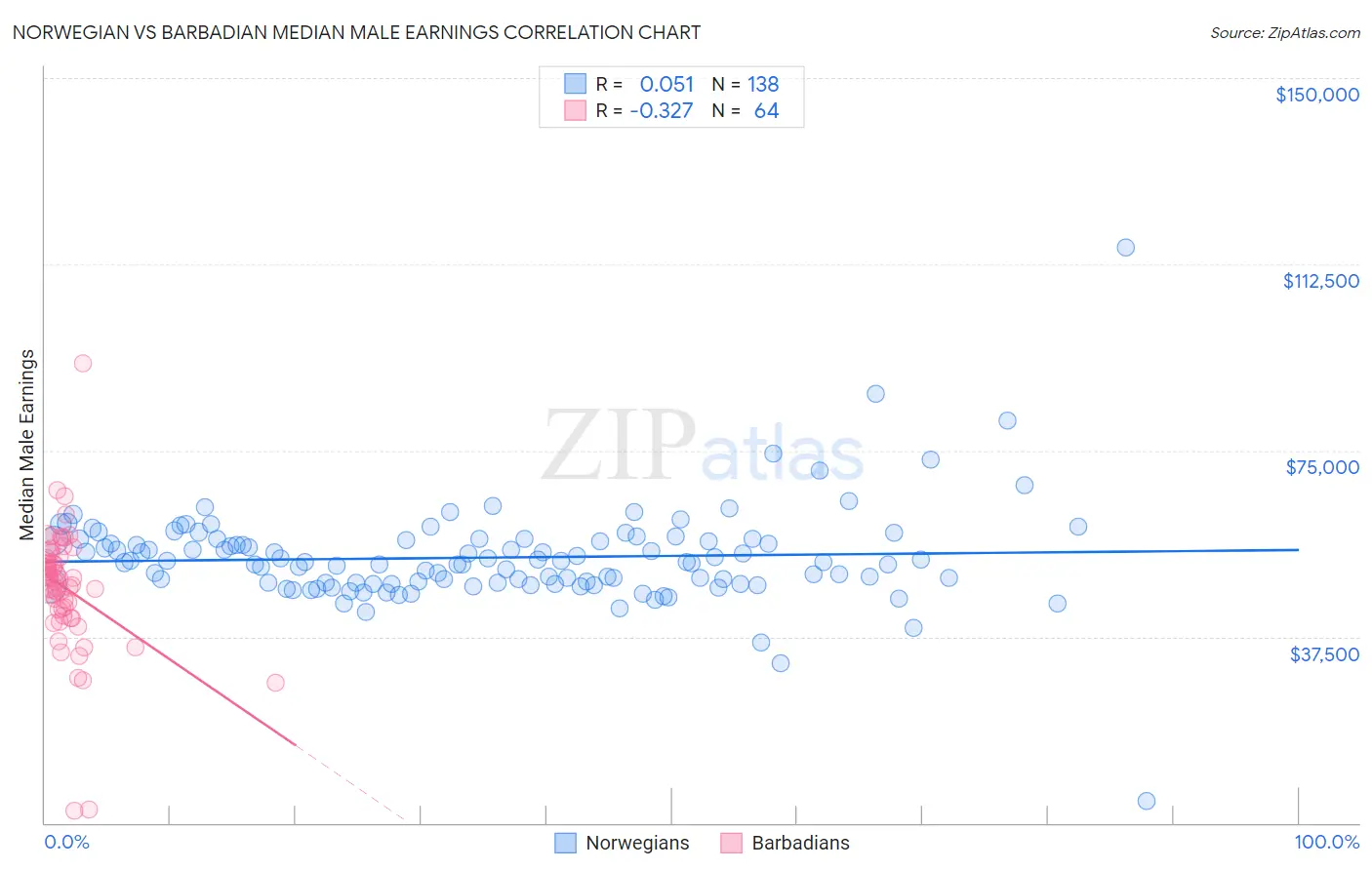 Norwegian vs Barbadian Median Male Earnings