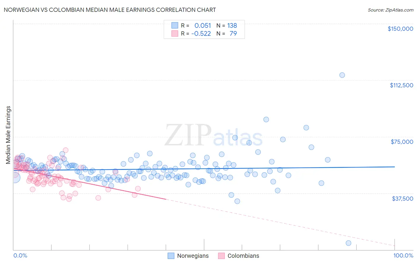 Norwegian vs Colombian Median Male Earnings