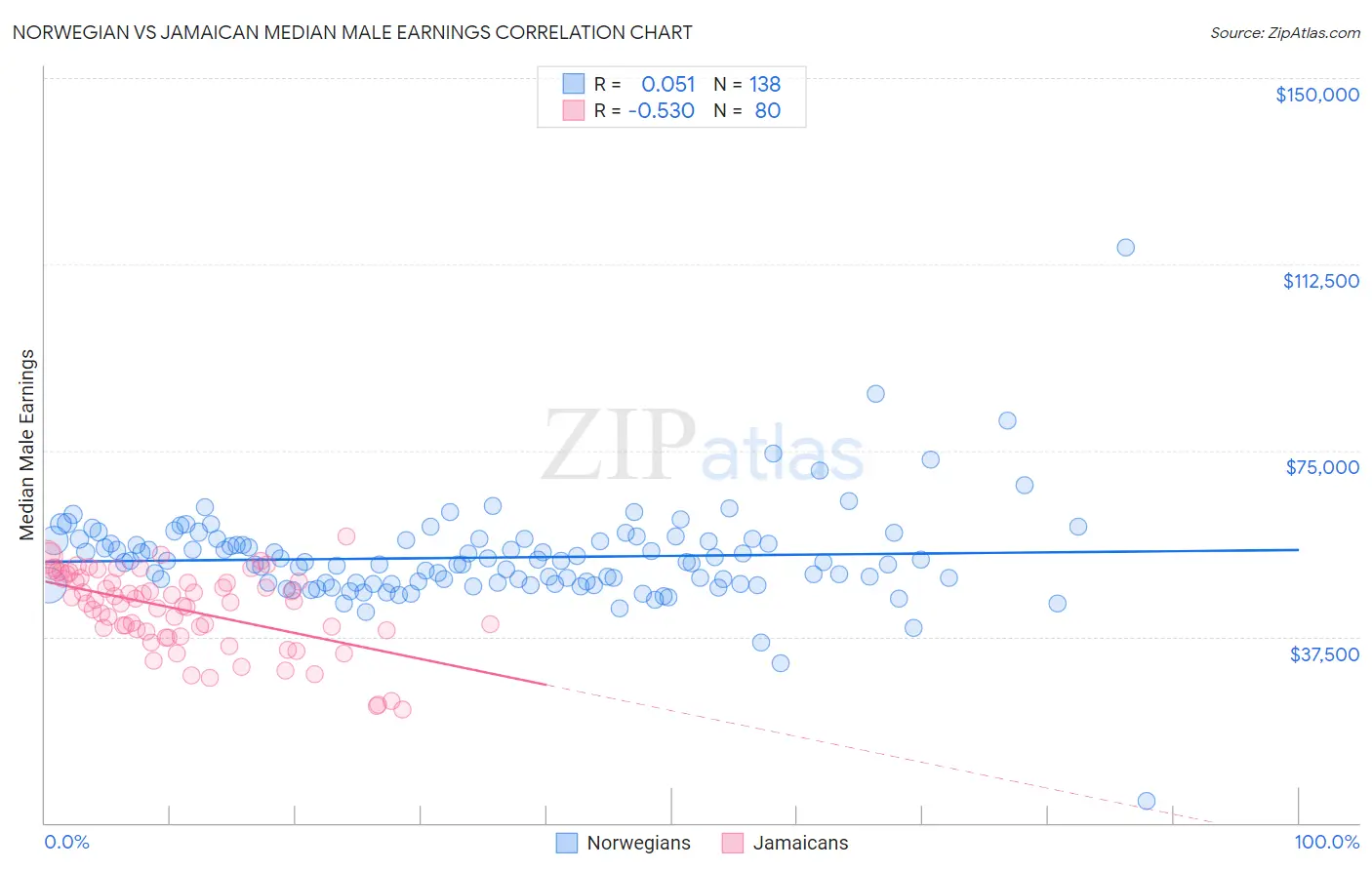 Norwegian vs Jamaican Median Male Earnings