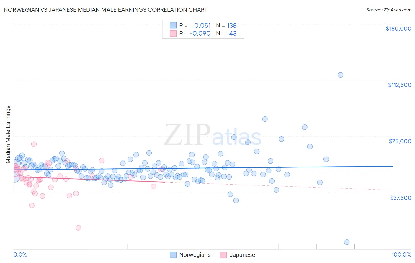 Norwegian vs Japanese Median Male Earnings