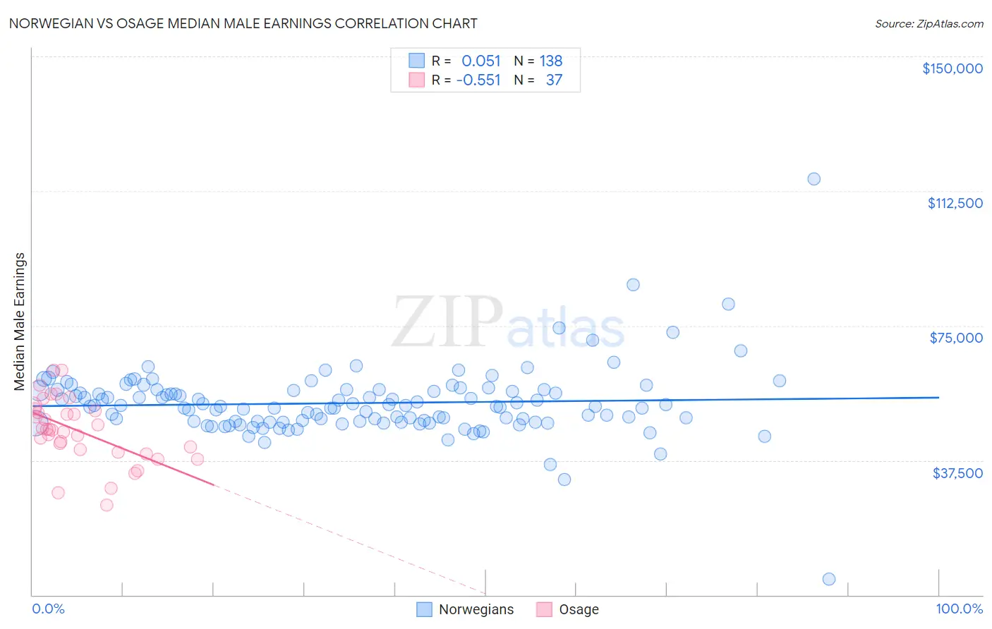 Norwegian vs Osage Median Male Earnings