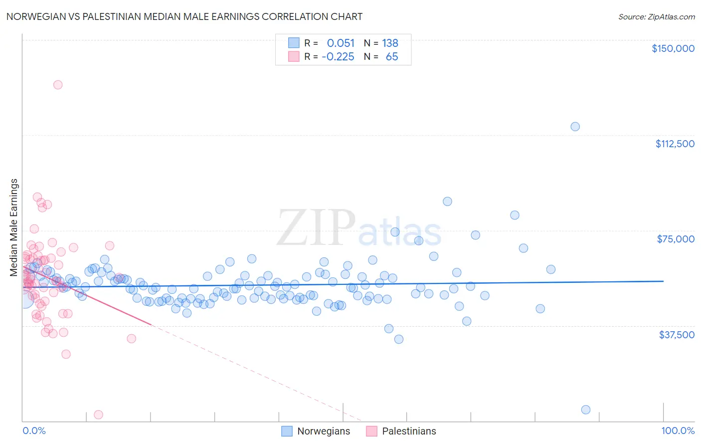 Norwegian vs Palestinian Median Male Earnings