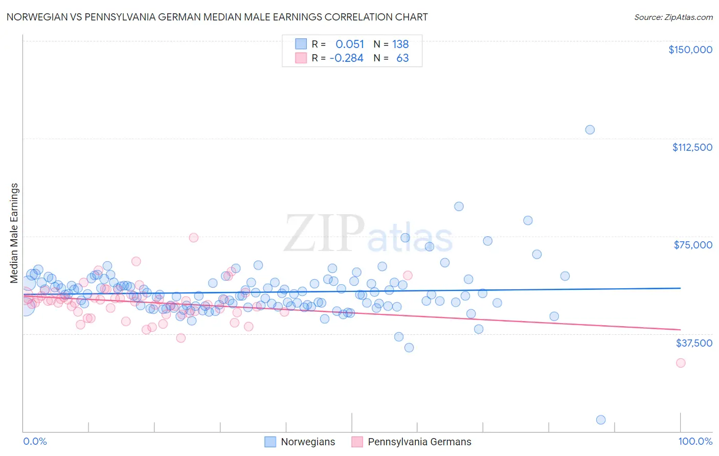 Norwegian vs Pennsylvania German Median Male Earnings