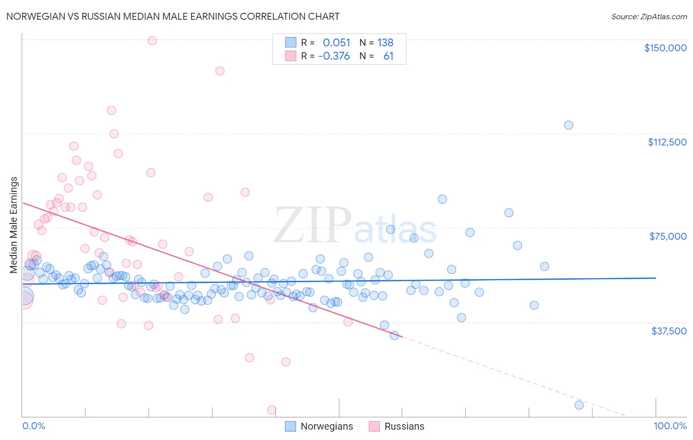 Norwegian vs Russian Median Male Earnings