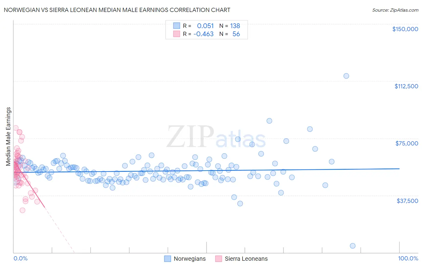 Norwegian vs Sierra Leonean Median Male Earnings