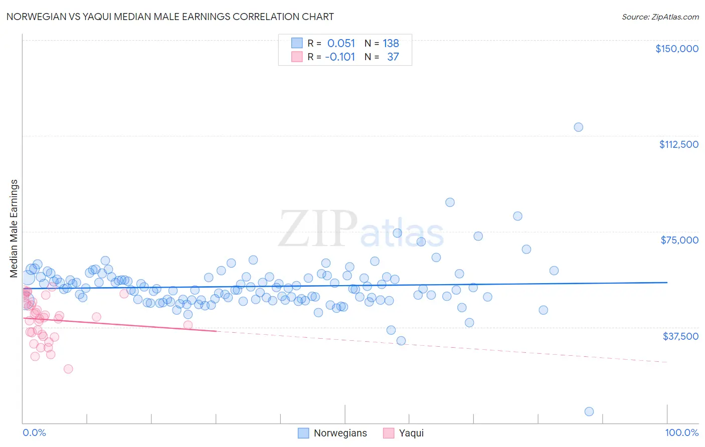 Norwegian vs Yaqui Median Male Earnings