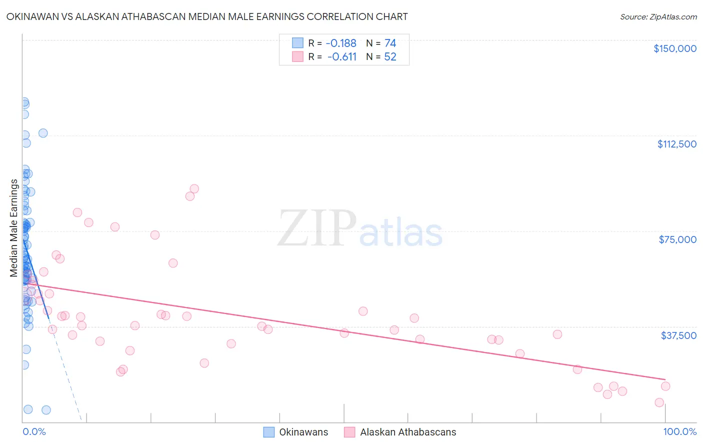 Okinawan vs Alaskan Athabascan Median Male Earnings