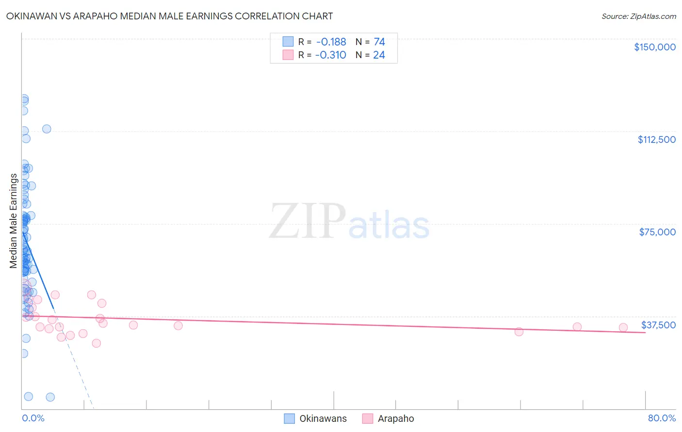 Okinawan vs Arapaho Median Male Earnings