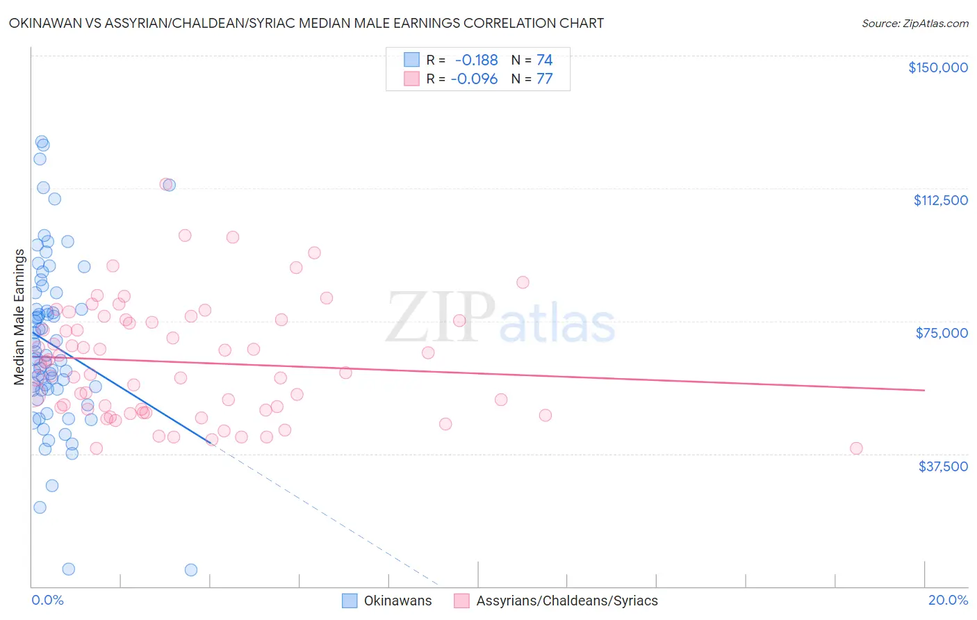 Okinawan vs Assyrian/Chaldean/Syriac Median Male Earnings