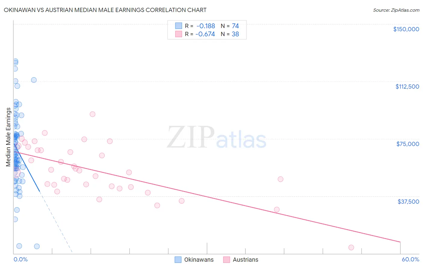 Okinawan vs Austrian Median Male Earnings