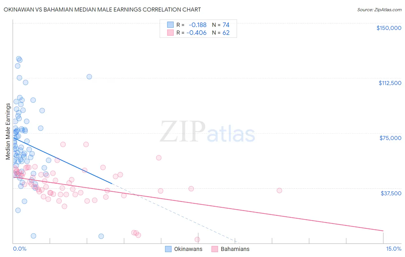 Okinawan vs Bahamian Median Male Earnings