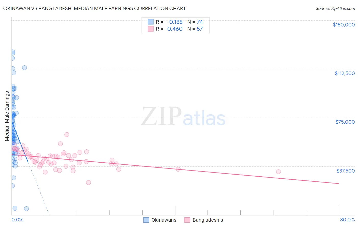 Okinawan vs Bangladeshi Median Male Earnings