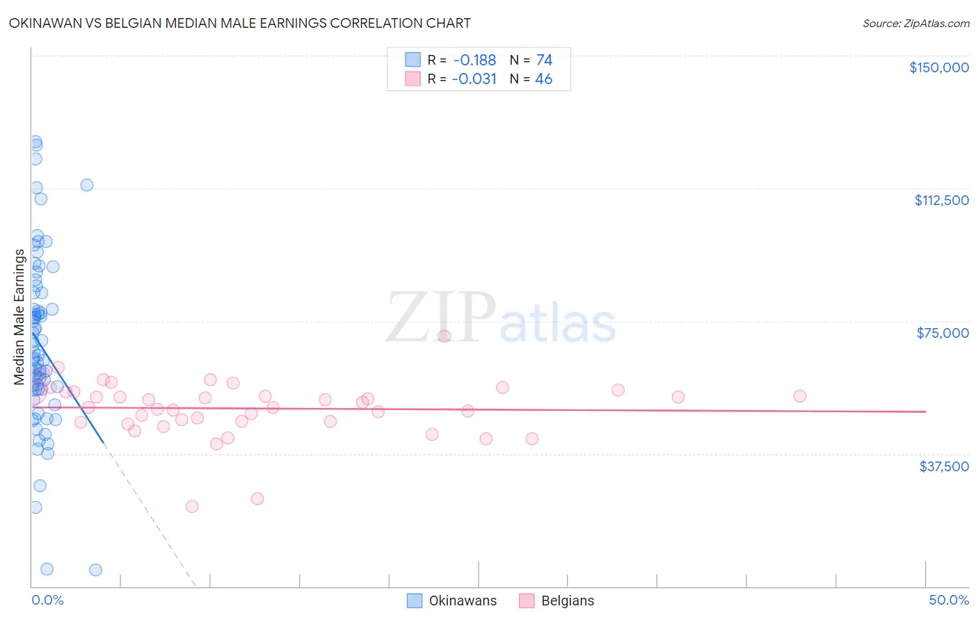 Okinawan vs Belgian Median Male Earnings