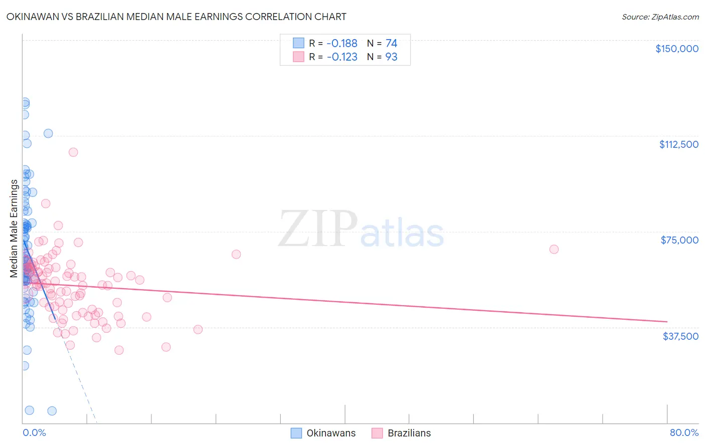 Okinawan vs Brazilian Median Male Earnings