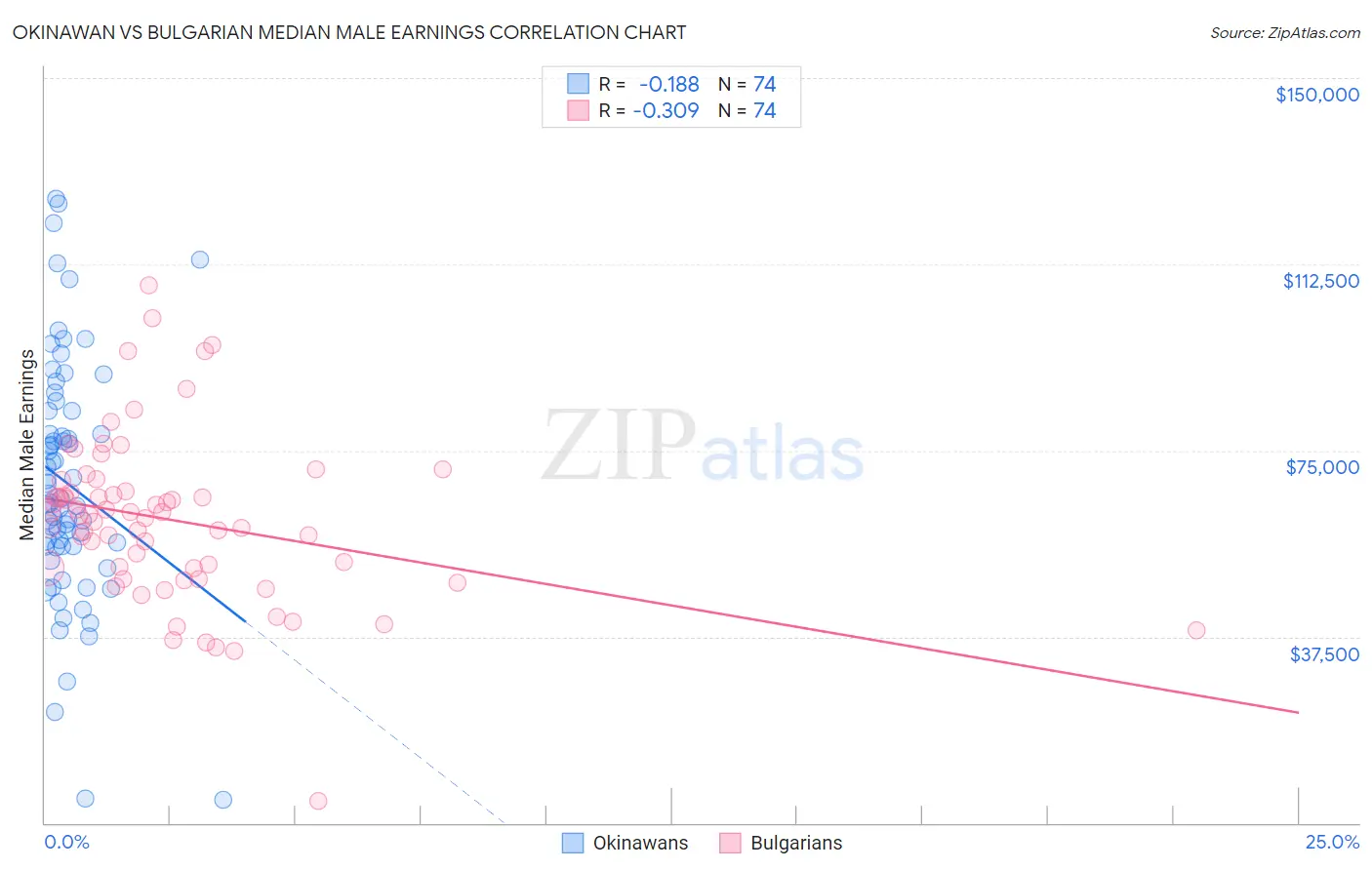 Okinawan vs Bulgarian Median Male Earnings