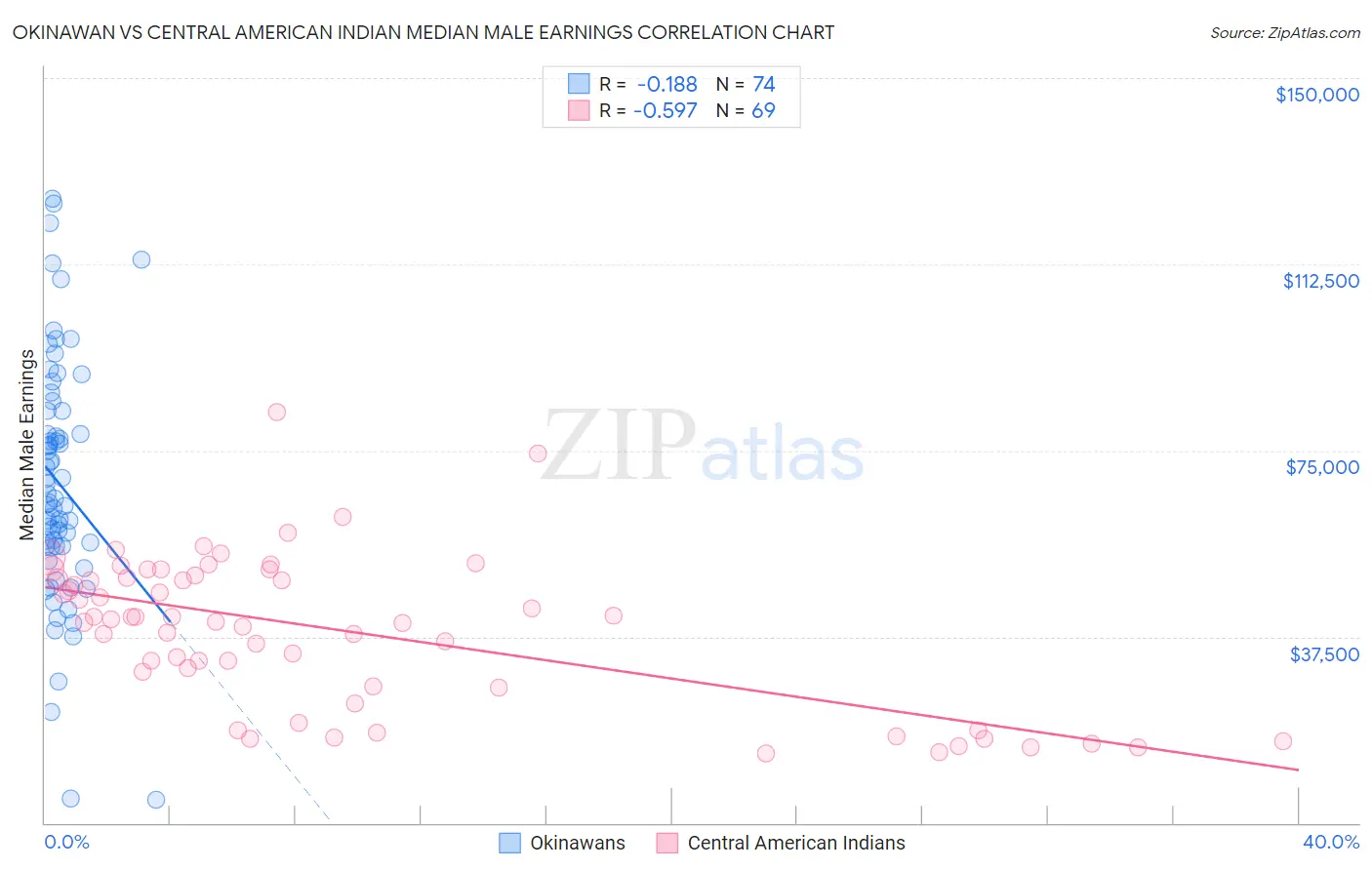 Okinawan vs Central American Indian Median Male Earnings