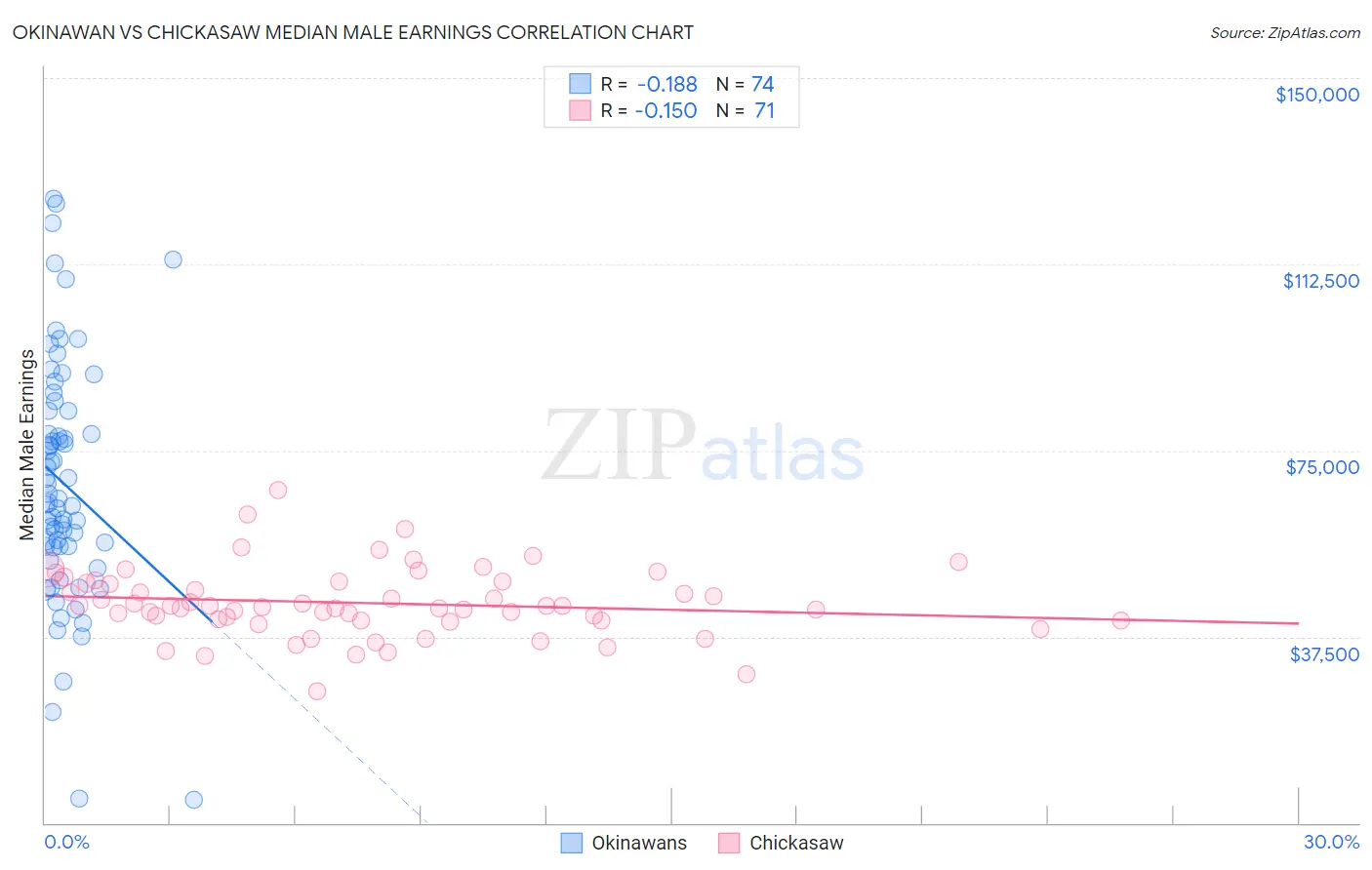 Okinawan vs Chickasaw Median Male Earnings