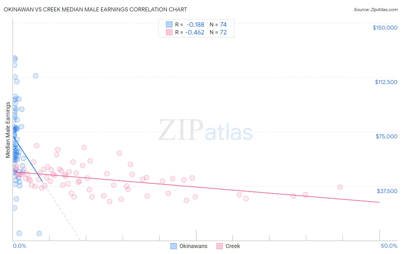 Okinawan vs Creek Median Male Earnings