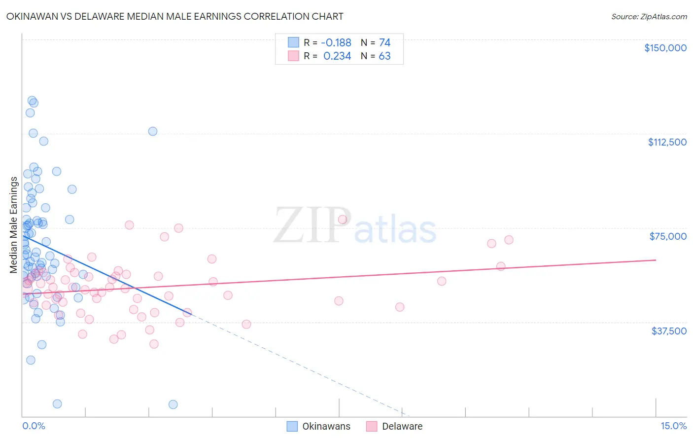 Okinawan vs Delaware Median Male Earnings