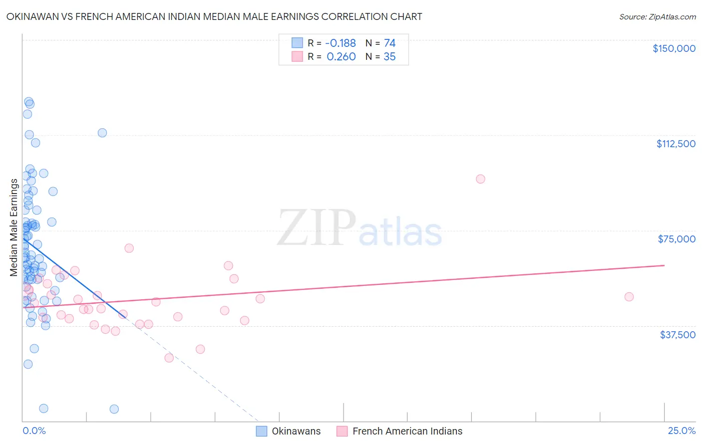 Okinawan vs French American Indian Median Male Earnings