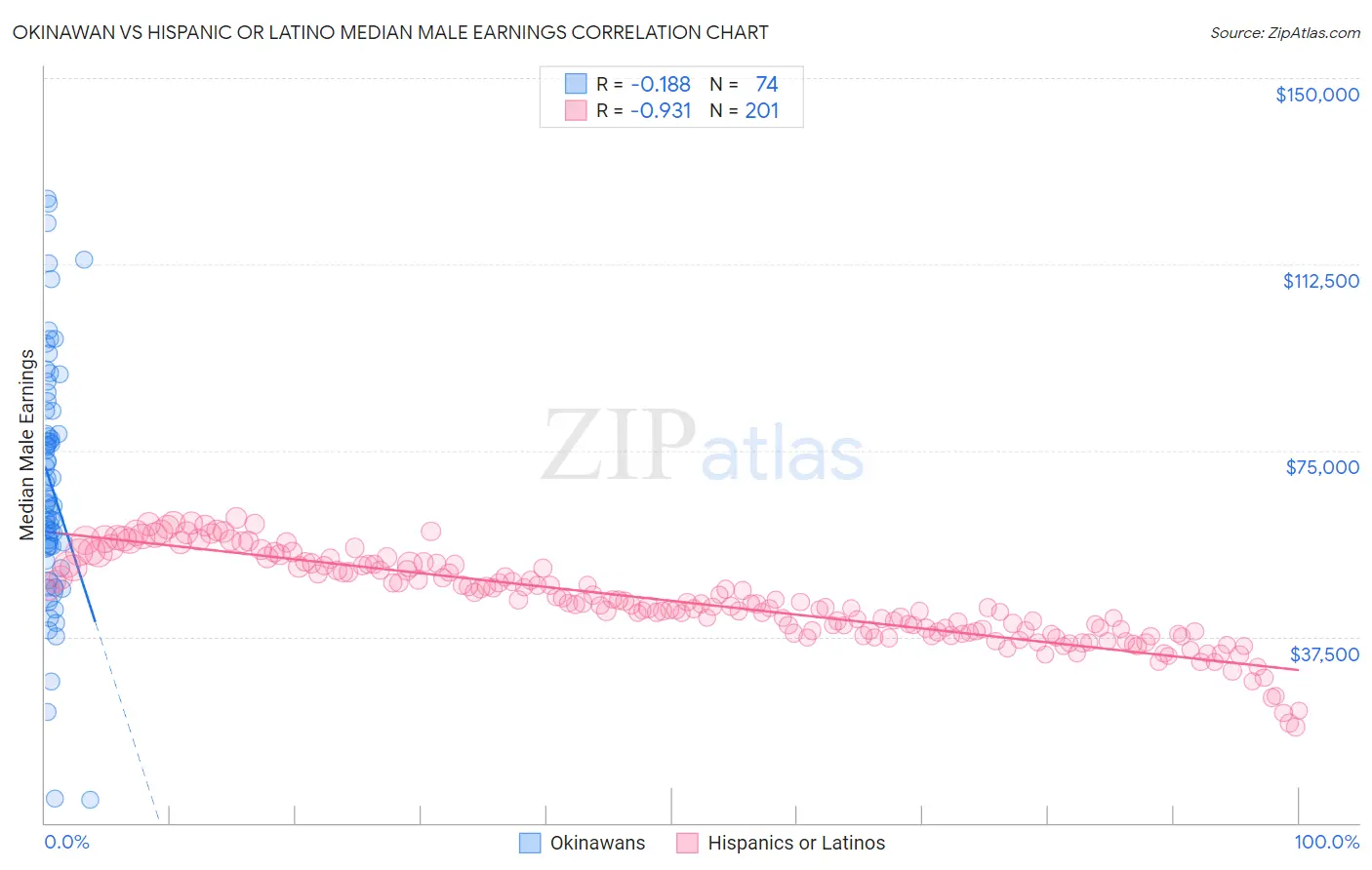 Okinawan vs Hispanic or Latino Median Male Earnings